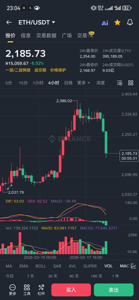 兄弟们，这波空单我错过了！下跌那会忙着带孩子！没有时间盯盘！2185关键支撑位置！
4小时，回撤太大了，估计是拉不起来了！废了，看今晚1-2点时间段哈！