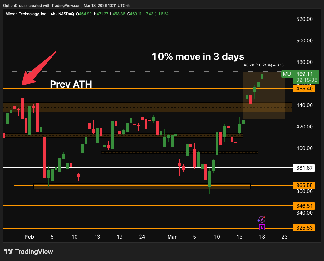 JEFETRADES's tweet photo. EARNINGS INCOMING AND ITS FLYING

$MU prepping for earnings is already up 10% pre earnings and continues to find buyers at ATH... Be careful holding through ER. $SNDK also going INSANE

Will earnings send this to $500👇 https://t.co/DJNmq9o8Tr