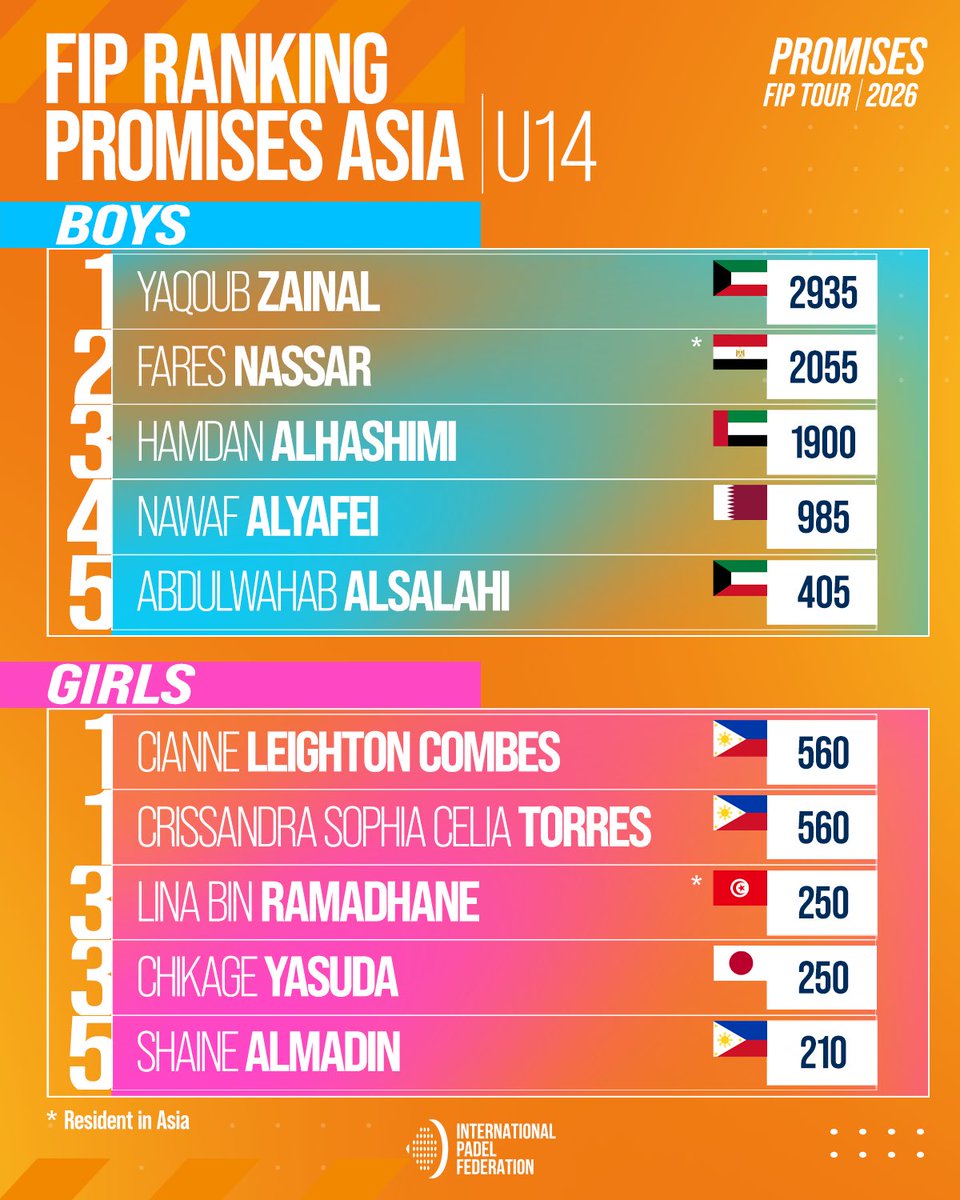 padelfip's tweet photo. 🌍📊 FIP Promises Ranking | Asia

Latest update on the race to the 🔝! 

Who will have climbed the rankings after this action-packed weekend? ⚡️

👉 Swipe to explore the ranking.

#FIPPromisesTour2026 #PadelFIP #Asia https://t.co/zwsN3qVhyZ