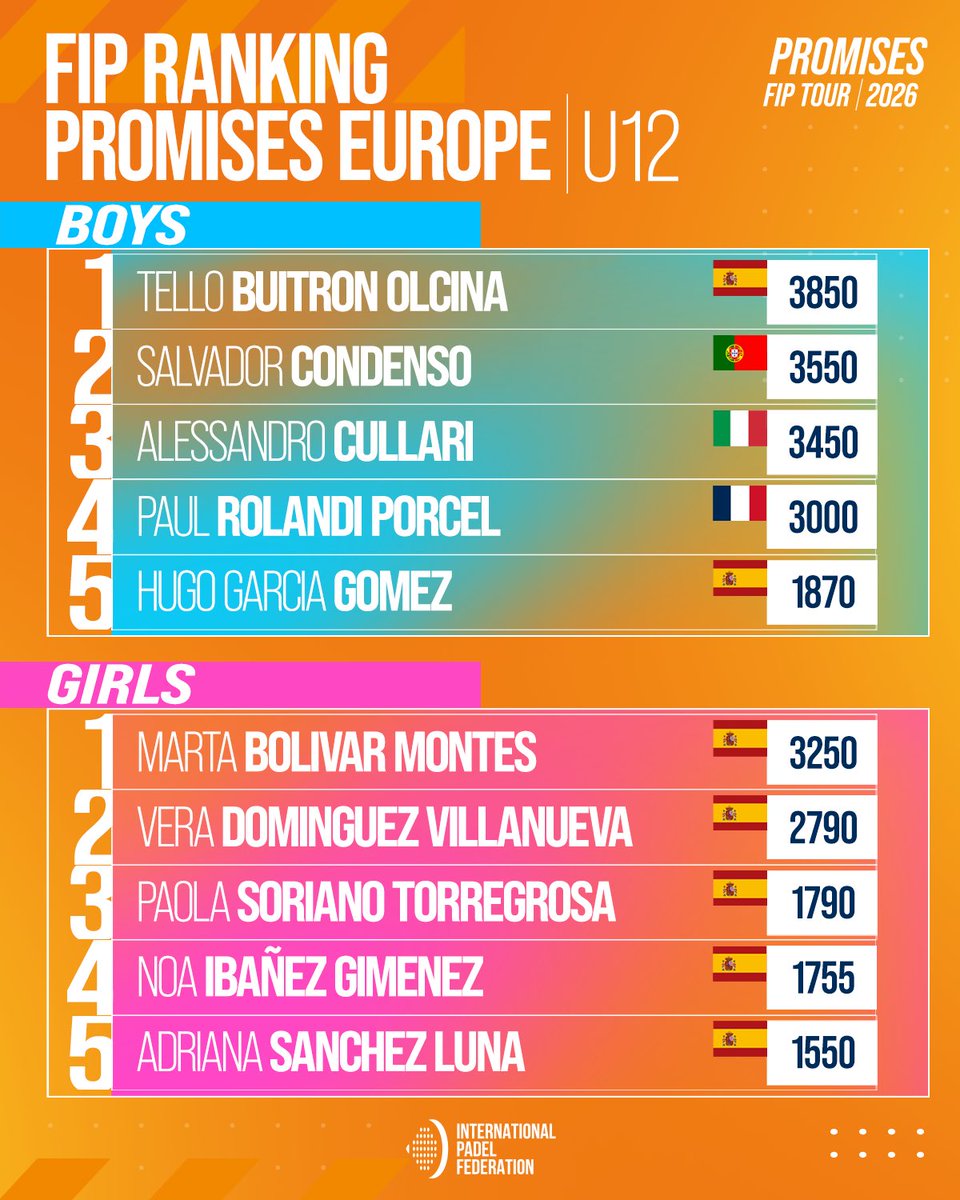 padelfip's tweet photo. 🌍📊 FIP Promises Ranking | Europe

Latest update on the race to the 🔝! 

Who will have climbed the rankings after this action-packed weekend? ⚡️

👉 Swipe to explore the ranking.

#FIPPromisesTour2026 #PadelFIP #Europe https://t.co/gMHN3pU3yt