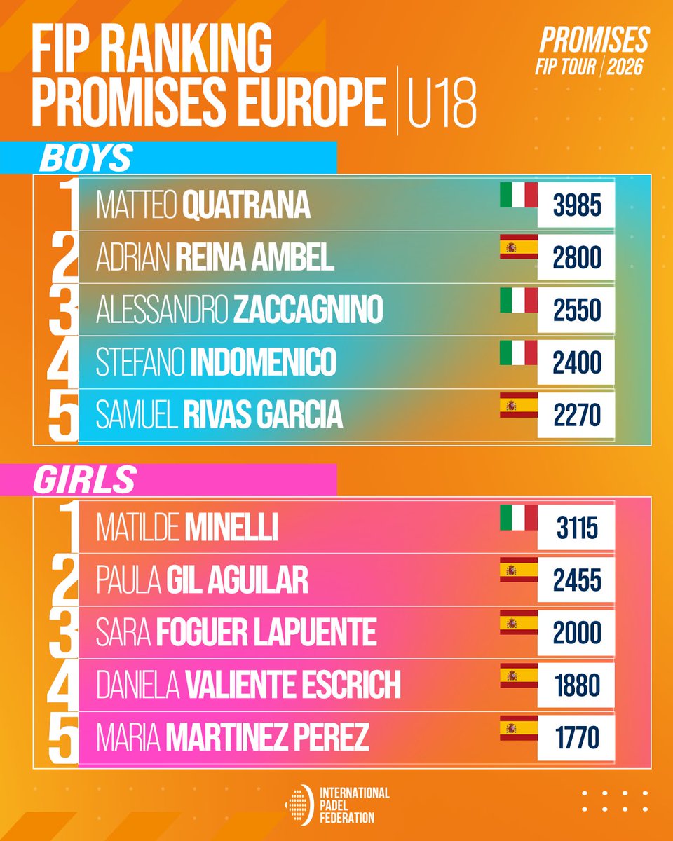 padelfip's tweet photo. 🌍📊 FIP Promises Ranking | Europe

Latest update on the race to the 🔝! 

Who will have climbed the rankings after this action-packed weekend? ⚡️

👉 Swipe to explore the ranking.

#FIPPromisesTour2026 #PadelFIP #Europe https://t.co/gMHN3pU3yt