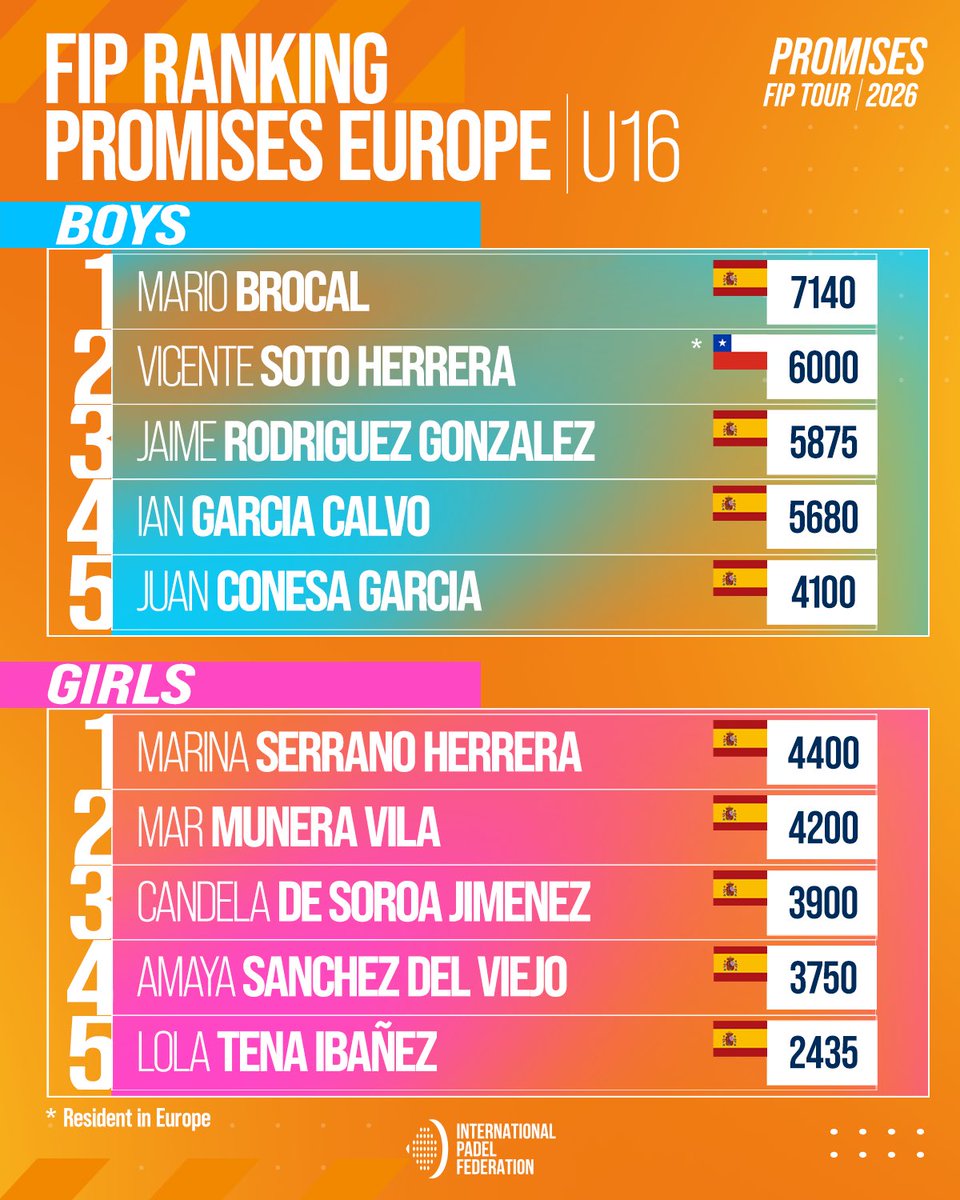 padelfip's tweet photo. 🌍📊 FIP Promises Ranking | Europe

Latest update on the race to the 🔝! 

Who will have climbed the rankings after this action-packed weekend? ⚡️

👉 Swipe to explore the ranking.

#FIPPromisesTour2026 #PadelFIP #Europe https://t.co/gMHN3pU3yt