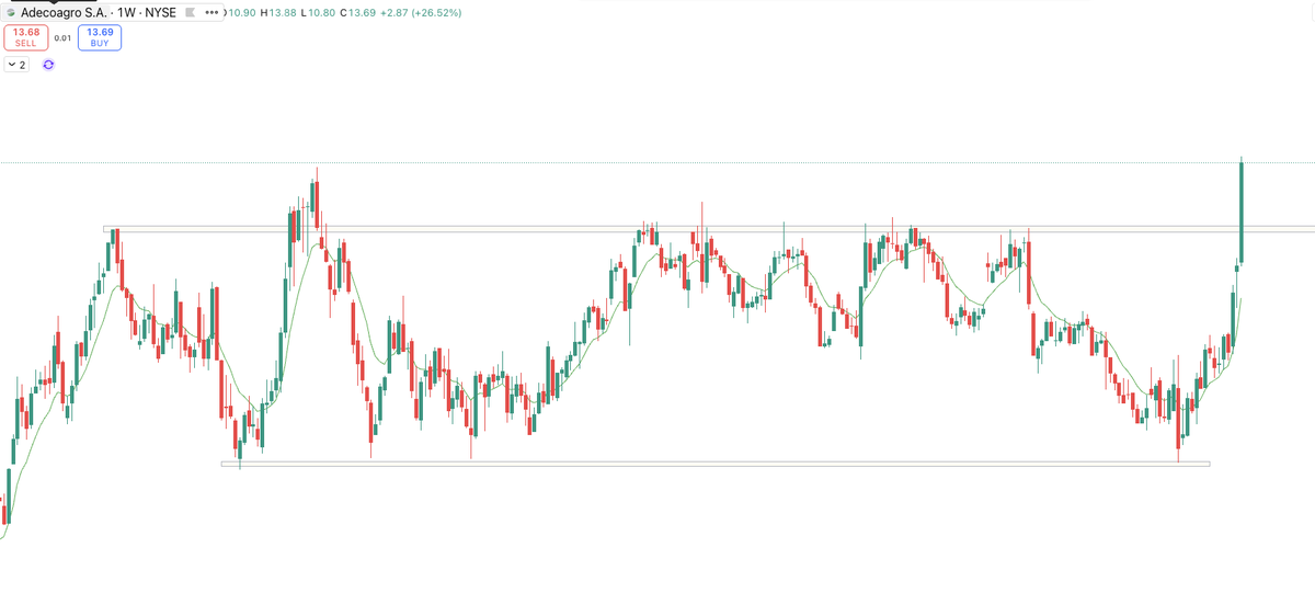 chrispaes's tweet photo. $AGRO
Com o preço da ureia, principal fertilizante nitrogenado usado na produção de soja e milho, acelerando no mercado global, a Adecoagro passa a capturar uma dinâmica diferente dentro da cadeia, após a aquisição da Profertil, maior produtora de ureia granular da América do Sul.

Após anos de consolidação em um range horizontal bem definido, o preço rompeu decisivamente para cima em um clássico rectangle breakout (Edwards & Magee style).
#Adecoagro #agro #agricultura #agronegocio