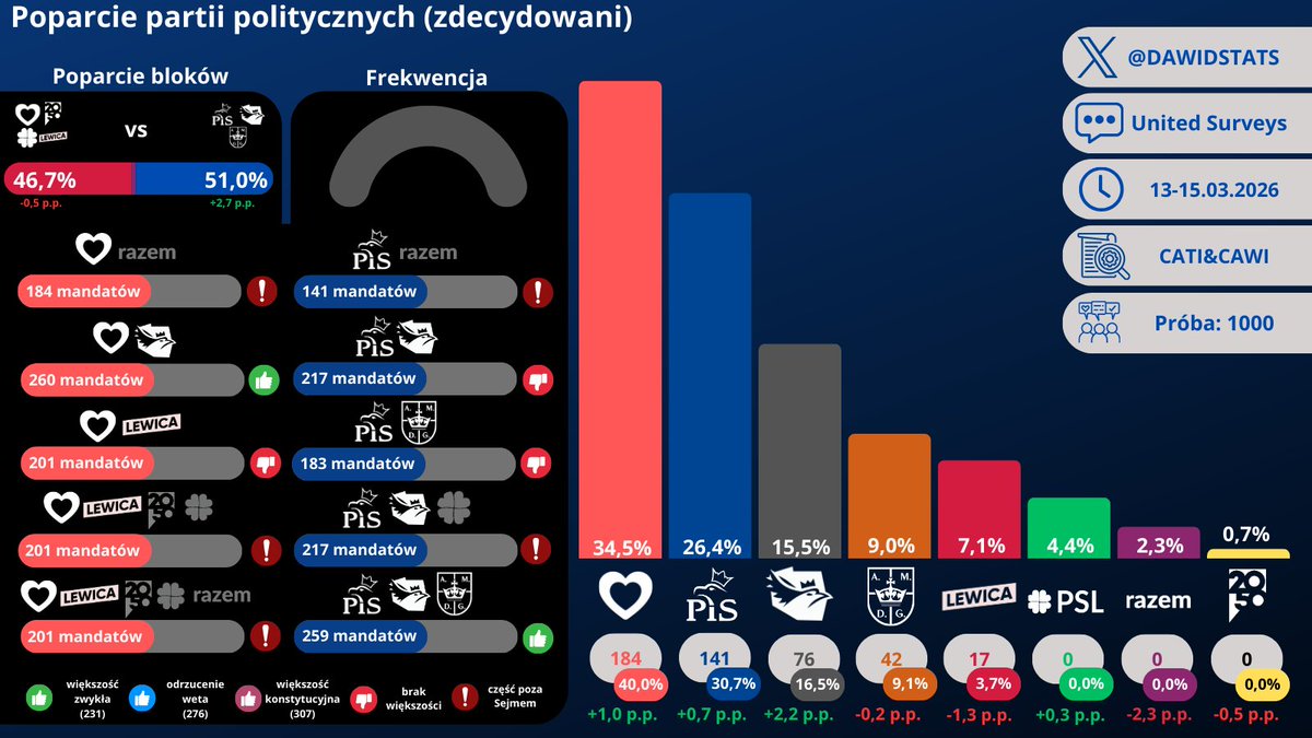 Dawid - Sondaże tweet media