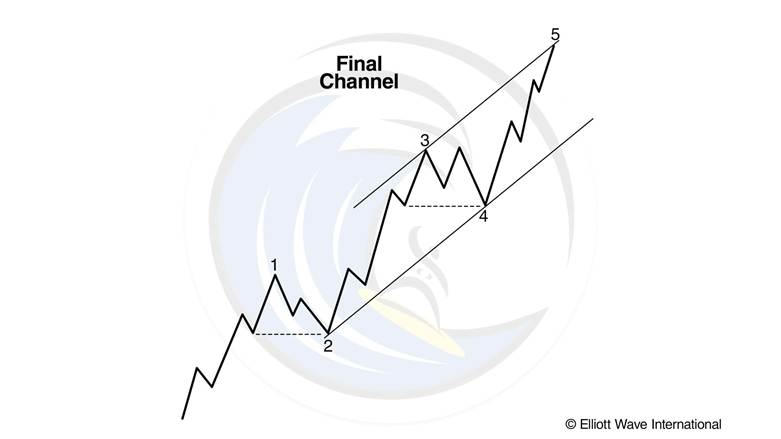 Elliott Wave International tweet media