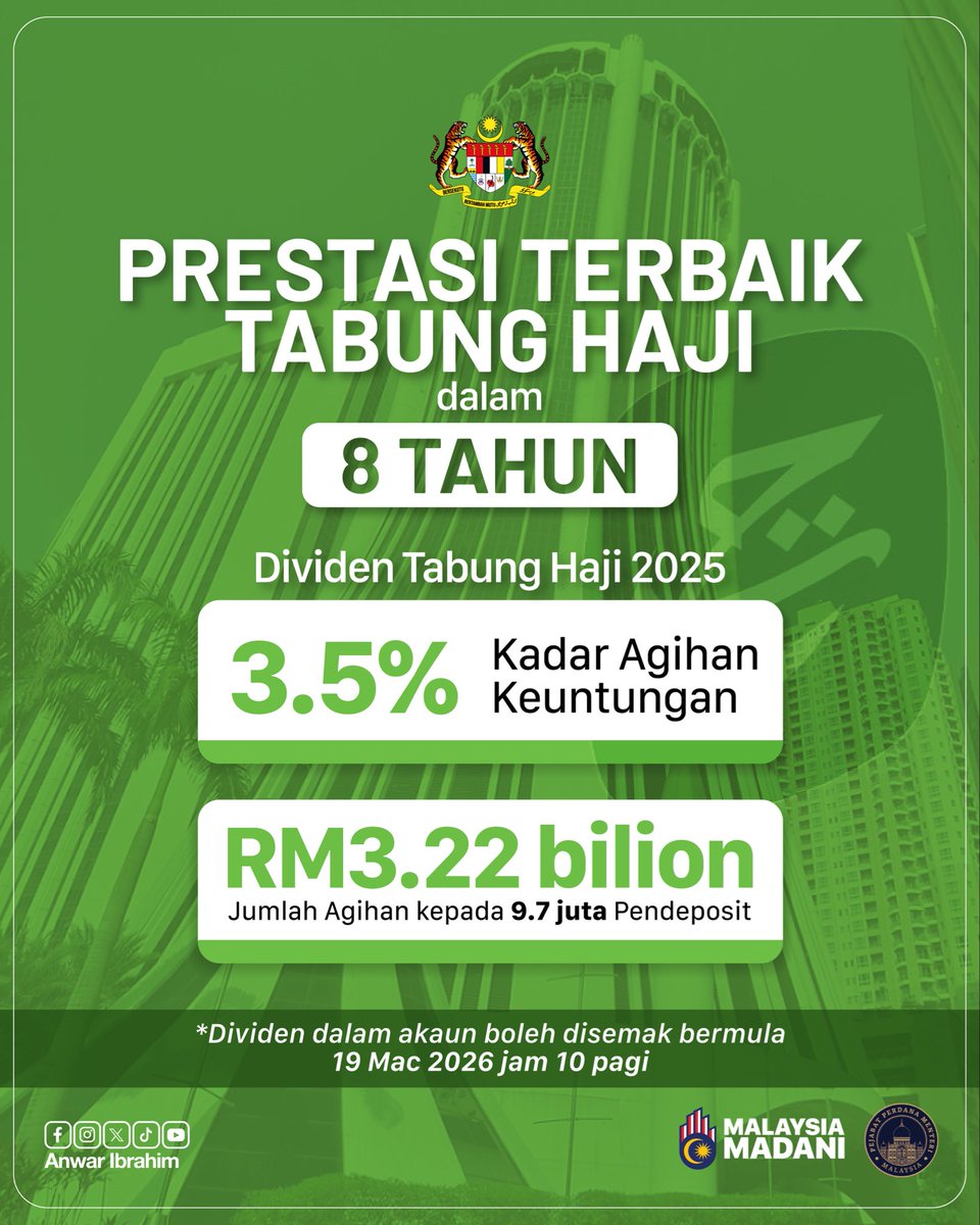 Alhamdulillah, pengumuman dividen Tabung Haji (TH) hari ini yang mencatat prestasi terbaik dalam tempoh lapan tahun hadir sebagai khabar gembira buat umat Islam menjelang Aidilfitri.

Pencapaian ini mencerminkan hasil pembaharuan yang menekankan tatakelola, memperbetulkan asas