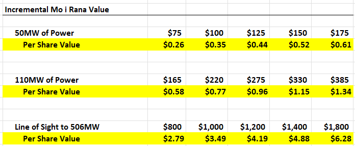 spacanpanman's tweet photo. $TE: ☀️Mega UPSIDE has been UNLOCKED. T1 Energy's Mo i Rana now has what data center customers want = SPEED TO POWER.

Depending on how much additional power can be sourced, the per share impact could be $0.52 to $6.28

I had previously valued Mo i Rana in a potential sale at $100M in my pro forma valuation. However with news of 50MW power award for the 926k sq ft facility, valuation ranges now move up to $150M to $1.8B depending on how much additional power can be secured. 

1) Sell facility 
+ 50MW only = $75M to $175M
+ 110MW, 60MW dispute resolved  = $165M to $385M
+ 506MW, if 396MW awarded = $800M to $1.8B

 2) Lease/operate Value if T1 signs customers
+ 50MW = $90M revenue per year
+ 110MW = $145M to $198M revenue per year
+ 506MW = $911M revenue per year

which means stabilized lease values:
+ 50MW = $600M to $1.1B
+ 110MW = $1.3B to $2.4B
+ 506MW = $ REALLY HIGH

However to get to 506MW, it would require significant capex spending.

In summary, if focused on a sale the values would be:

Today, with just the announced 50 MW: $75M to $175M in sale value as is

If T1 can get the 60 MW dispute resolved and show credible long-term power certainty: $200M to $400M

If T1 sells only after signing a customer / lease on the first tranche: then the site could start to be discussed in the $800M to $1B range, not because the land changed, but because the cash flow di