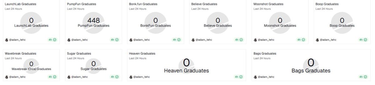 Current state of Memecoins