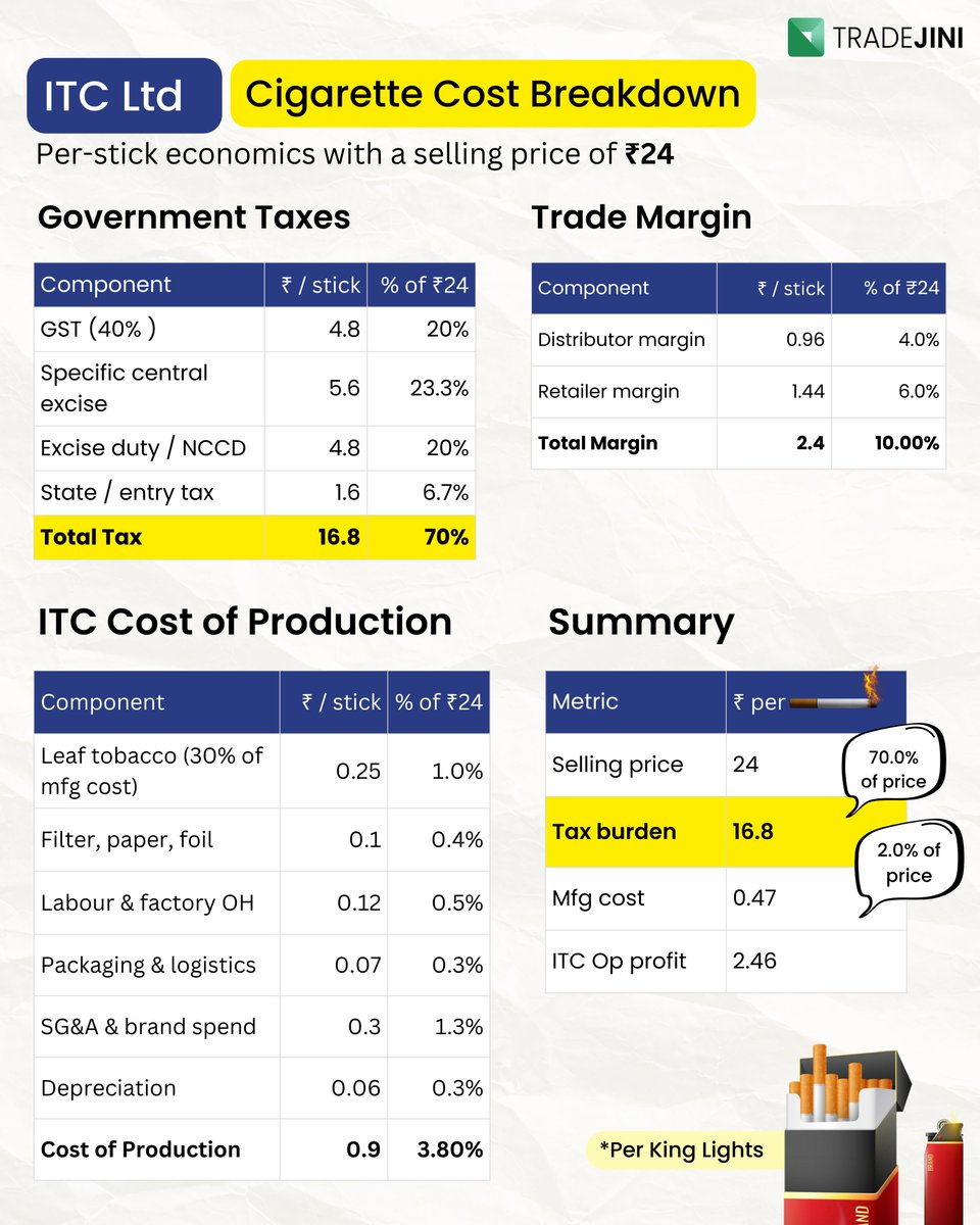 For every Rs 24 cigarette sold in India, ITC takes home just Rs  2.46. 
The government collects Rs 16.80. 
That is 70% of the price gone before ITC even counts its costs. 

Yet the cigarettes business still funds 80% of ITC's operating profits. The power of volume and pricing in