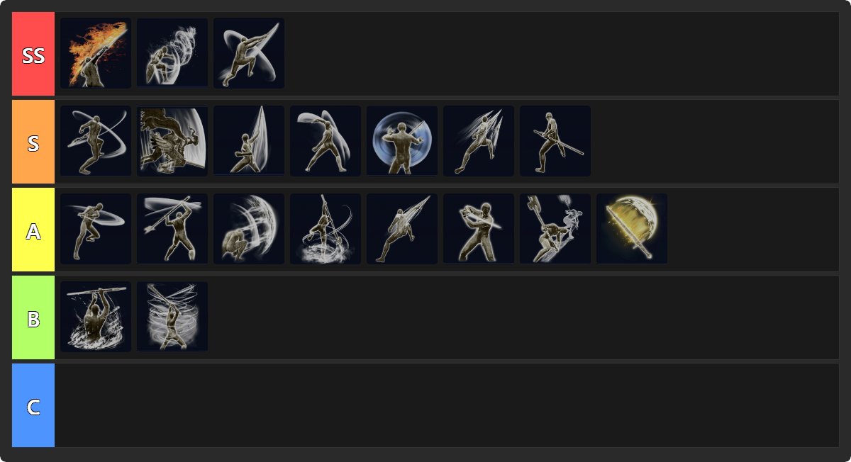 汎用戦技のTier表を作ってみました。
個人の所感なので様々意見あるかと思いますが
武器選択の一助になれば幸いです

【SS】
・炎撃/嵐の刃/二連斬り
　後隙は短いわDPSは高いわで本当に優秀

【S】
・強いけど何も考えずに使うと被弾するから注意
　物理盛り乱撃は強い。SSにしても良いレベル