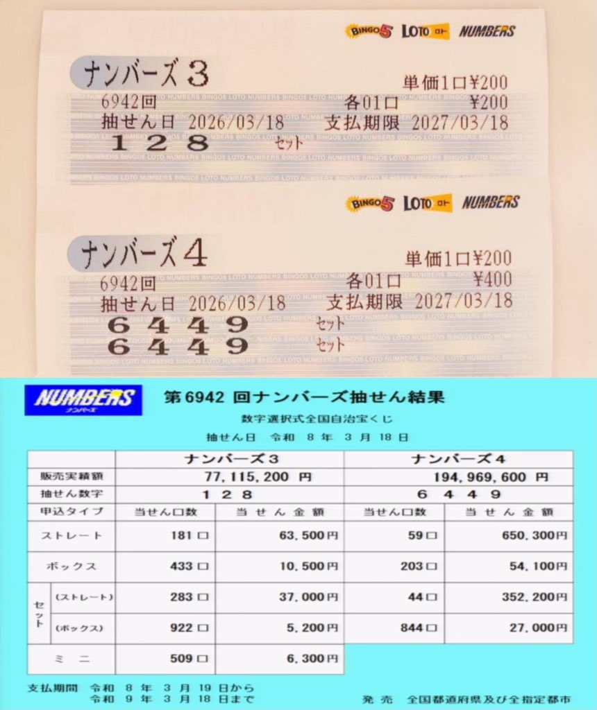 tmbclippa's tweet photo. えっ……マジで？？？？  
ナンバーズ4……ストレート……当たった…………😭💸💸  
90何万とか頭バグってる  
今手震えてる やばい やばいって  
とりあえず家族にしか言わないつもりだったけど…我慢できん！！  
みんな宝くじ買ってる人、おめでとうの気持ち送ってくれ〜〜〜！！！
#ナンバーズ4 https://t.co/0UwhYXvaBA