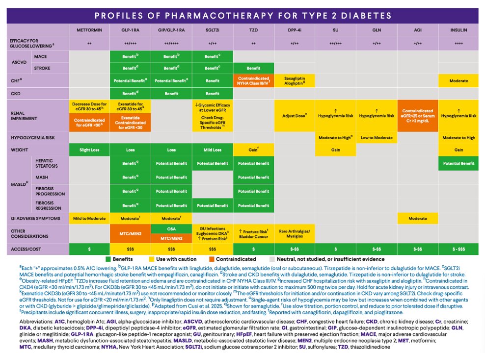 rksanti's tweet photo. 🧵 American Association of Clinical Endocrinology (AACE) Consensus Statement 2026
📊 Algorithm for Management of Adults With Type 2 Diabetes
Actualización clave en el manejo de DM2: enfoque más allá de la glucosa, centrado en comorbilidades, obesidad y riesgo CV.
1/ 🔑 Principios generales
El algoritmo AACE 2026 redefine el manejo de DM2 en 5 pilares:
✅ Estilo de vida = base terapéutica
✅ Pérdida de peso como objetivo central
✅ Individualización según comorbilidades
✅ Evitar inercia terapéutica (ajustes ≤3 meses)
✅ Minimizar hipoglucemia
💡 Meta estándar: HbA1c ≤6.5% (si es seguro)
2/ 🧬  Detalle clínico
📌 Introduce el concepto de:
👉 Medicina personalizada basada en comorbilidades
Ya no es “tratar glucosa”
➡️ Es tratar:
IC ❤️
ERC 🧠
ASCVD 🫀
MASLD 🧬
Obesidad ⚖️
3/ ⚠️  Prediabetes
Definición clásica pero enfoque agresivo:
IFG: 100–125 mg/dL
IGT: 140–199 mg/dL
HbA1c: 5.7–6.4%
💡 Clave: confirmar con OGTT
4/ 🧠  Manejo
Objetivo principal:
👉 EVITAR progresión a DM2
Intervenciones:
🥗 Dieta (Mediterránea/DASH)
🏃 150 min/sem ejercicio
⚖️ ↓ peso 7–10%
💊 Farmacoterapia (si alto riesgo):
Metformina
GLP-1 RA / GIP-GLP1 (impacto fuerte)
5/ 🧬 Clasificación de DM (NUEVO)
🔥 GRAN NOVEDAD 2026
Evitar error común:
👉 asumir que todo es DM2
6/ 🔍 Algoritmo paso a paso
1️⃣ Confirmar diagnóstico
2️⃣ Evaluar fenotipo DM2
3️⃣ Sospechar otros tipos
🚨 Red flags:
Inicio rápido a insulina
IMC bajo
Cetosis
Mala respuesta terapéutica
7/ 🧪Diagnóstico diferencial
Buscar:
🧬 DM1 / LADA → anticuerpos + C-peptido
🧬 MODY → historia familiar
🧬 DM secundaria → endocrinopatías
💡 Hasta 40% de DM1 en adultos se diagnostican mal
8/ ❤️ Dislipidemia
Parte crítica del manejo:
📊 Perfil lipídico desde el diagnóstico
Objetivos:
LDL <70 mg/dL (alto riesgo)
<55 mg/dL (muy alto riesgo)
9/ 💊 Manejo
1️⃣ Estilo de vida
2️⃣ Estatinas = primera línea
3️⃣ Intensificar según riesgo
⚠️ Recordar:
DM2 = riesgo CV equivalente
10/ 🩺Hipertensión
Meta general:
🎯 <130/80 mmHg
Tratamiento:
IECA / ARA II primera línea
Individualizar según comorbilidades
11/ 🧠Enfoque por comorbilidades
🔥 CORE DEL NUEVO ALGORITMO
Elegir fármacos según:
IC → SGLT2i
ERC → SGLT2i / GLP-1
ASCVD → GLP-1 RA / SGLT2i
Obesidad → GLP-1 / GIP-GLP1
💡 Esto redefine la “primera línea”
12/ 📊 Enfoque glucocéntrico
Cuando NO hay comorbilidades predominantes:
Escalonamiento clásico:
1️⃣ Metformina
2️⃣ Terapia dual
3️⃣ Terapia triple
Basado en HbA1c
13/ 💉 Insulina
Indicaciones:
🚨 HbA1c muy elevada (>9–10%)
🚨 Síntomas catabólicos
🚨 Falla terapéutica
Inicio:
➡️ Basal → titulación progresiva
💡 CGM recomendado ampliamente
14/ 💊 Fármacos DM2
Comparación integral:
Eficacia
Riesgo hipoglucemia
Beneficio CV/renal
Peso
🏆 Destacan:
GLP-1 RA
SGLT2i
GIP/GLP-1
15/ ⚖️ Obesidad
Tratamiento como enfermedad primaria:
💊 Opciones efectivas:
Semaglutida
Tirzepatida
🎯 Meta:
> 5–15% pérdida peso
Impacta TODAS las comorbilidades
16/ 💉 Vacunación
Paciente con DM2:
✔️ Influenza
✔️ Neumococo
✔️ Hepatitis B
✔️ COVID-19
💡 Prevención = parte del tratamiento
17/ 🔥 MENSAJES CLAVE FINALES
📌 DM2 ya no es solo glucosa
📌 Obesidad = eje fisiopatológico
📌 Terapia guiada por comorbilidades
📌 Intervención temprana intensiva
📌 Individualización total
18/ 📚 Bibliografía
DOI: 10.1016/j.eprac.2026.01.006
Publicado: Enero 2026
🛑Descarga aquí: https://t.co/aaWMmqUELk
19/ 🚀 Si te gustó este contenido:
👉 Sígueme en X: @rksanti
👉 Únete a Telegram: https://t.co/GTUrb0PrZS
📲 Compartimos medicina basada en evidencia todos los días