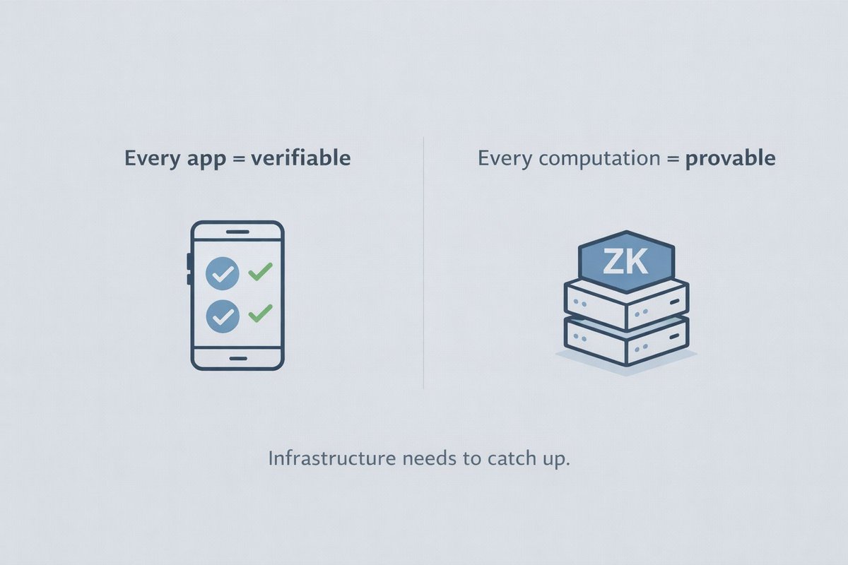 gevulot_network's tweet image. We’re entering a world where:  

Every app = verifiable 
Every computation = provable  

Infrastructure needs to catch up.

#BUILD #network #web3 #zk #dev #crypto