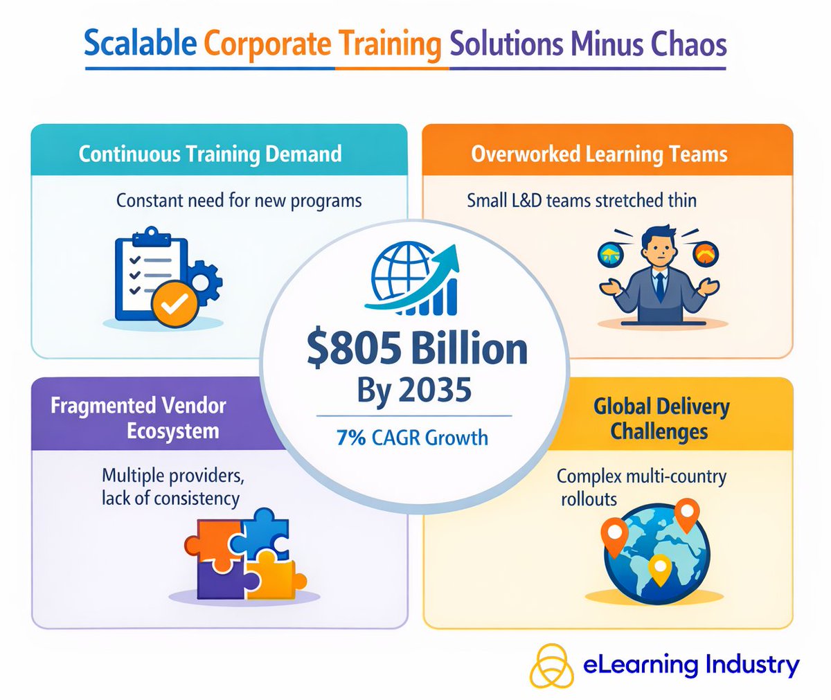 elearnindustry's tweet image. Scaling corporate training is harder than it looks.

AI is helping L&amp;amp;D teams move faster with content creation, translations, and learning support, @commlabindia says.

The goal is intelligent learning operations.

Learn more: hubs.la/Q047h2Yf0

#LND #CorporateTraining #AI