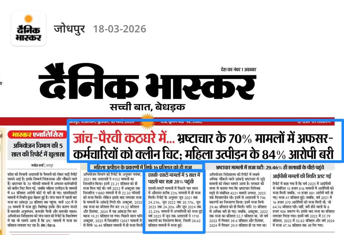 (1) भ्रष्टाचार के 70% मुकदमों में अफसर बरी।
(2) महिला उत्पीड़न के 84% मुकदमे झूठे दर्ज हुए है।
( 3) SC/ST एक्ट के 28% मुकदमों में आरोपियों को सजा मिली है।
बड़ा सवाल भ्रष्टाचार ओर महिला उत्पीड़न के इन झूठे मामलो पर अंगुली नहीं उठती जबकि SC/ST एक्ट पर जातिवादियों की अंगुली तुरंत उठ