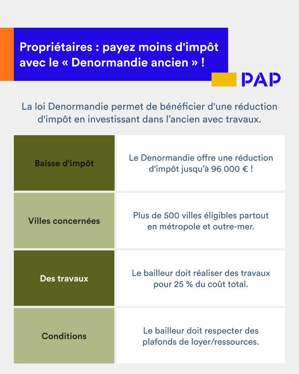 pap_fr's tweet photo. En 2026, l'investissement locatif dans l’ancien avec travaux « Loi Denormandie » permet aux propriétaires bailleurs de bénéficier d’une réduction d’impôt qui peut atteindre 63 000 € en métropole et 96 000 € outre-mer.

👉 Plus de 500 villes sont éligibles partout en France.

🔗 https://t.co/WBbvSEuRGe

#investissementlocatif #immobilier2026
