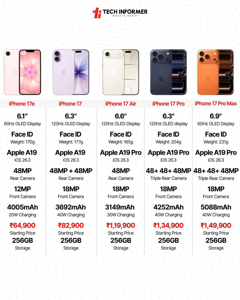 Here are the comparisons between the iPhone 17 lineup.
Which iPhone 17 are you picking?

#TechInformer  
#iPhone17e #iPhone17 #iPhone17Air #iPhone17Pro #iPhone17ProMax