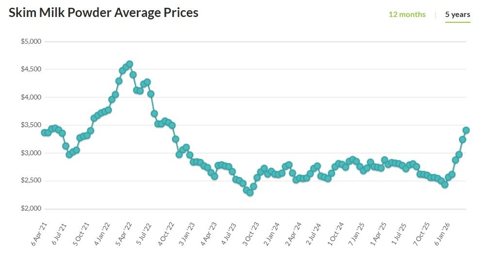 Channa_Amare's tweet image. Skim milk powder (SMP) prices up 40% YTD in NZ GDT auctions

Imported SMP is widely used in #lka confectionery

Both #CARG and #CCS use SMP and palm oil in their non-premium ice cream

Highland is Sri Lanka's only mass-market dairy ice cream brand, i.e. made from fresh milk

#CSE
