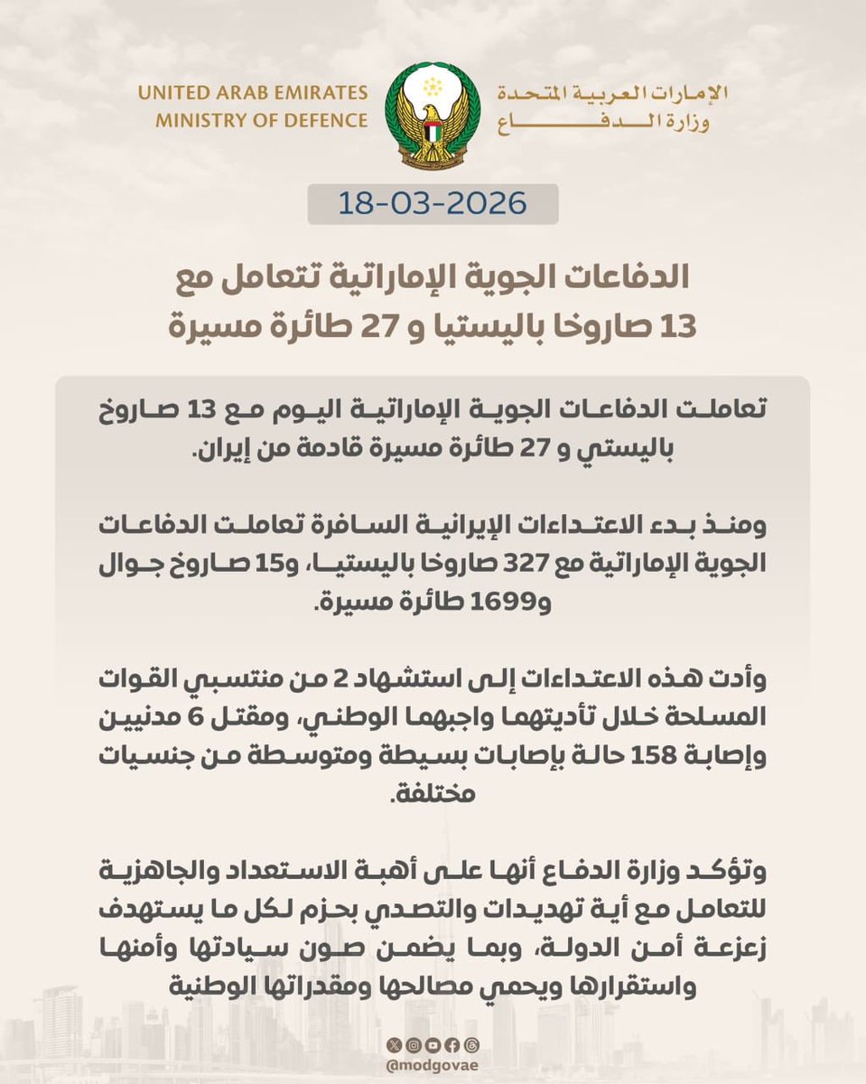 الإمارات تتصدى لـ 13 صاروخًا و27 طائرة مسيرة قادمة من إيران