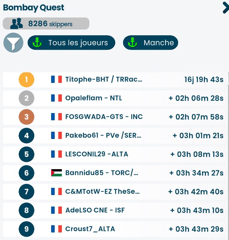 NTL_esailing's tweet image. Coup double sur la Bombay Quest sur @VirtualRegatta 🎮🌊⛵️

Les magnifiques🥈pour Opaleflam au classement individuel et pour la team au classement général 🤩👏💪

What a team 👍

Bravo à toutes et à tous 👏👍

#VirtualRegatta #VirtualRegattaOffShore #VROffShore