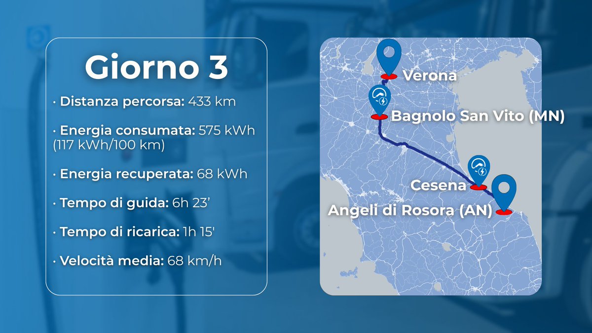motus_e's tweet photo. Il #trasporto pesante elettrico? Può essere già un’alternativa molto interessante per numerose missioni. Lo dicono i dati e lo hanno fatto vedere sul campo Leonardo Spacone e Paolo Mariano con una dimostrazione breve ma significativa https://t.co/cQviHTxEEJ