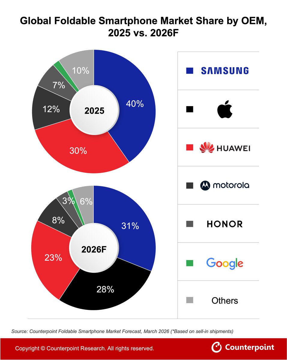 Counterpoint Research tweet media