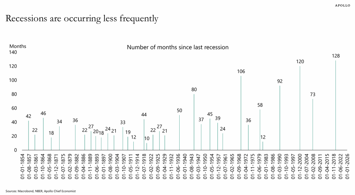 Las recesiones son cada vez menos frecuentes. 

Al ocurrir ciclos crediticios completos con menor asiduidad, las oportunidades surgen en crisis sectoriales específicas durante las expansiones.

Un claro ejemplo actual es el sector de autos y sus componentes.