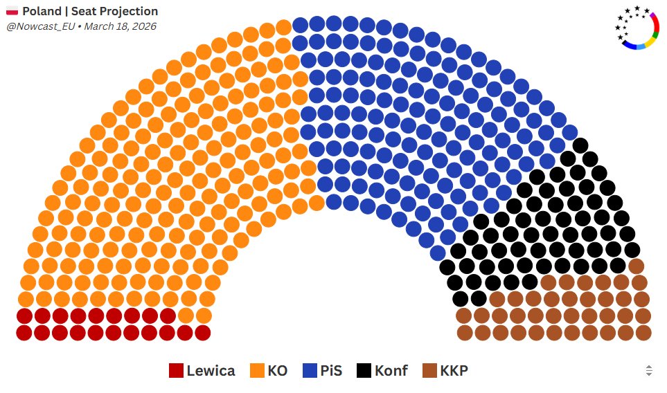 Nowcast EU 🗳️ tweet media