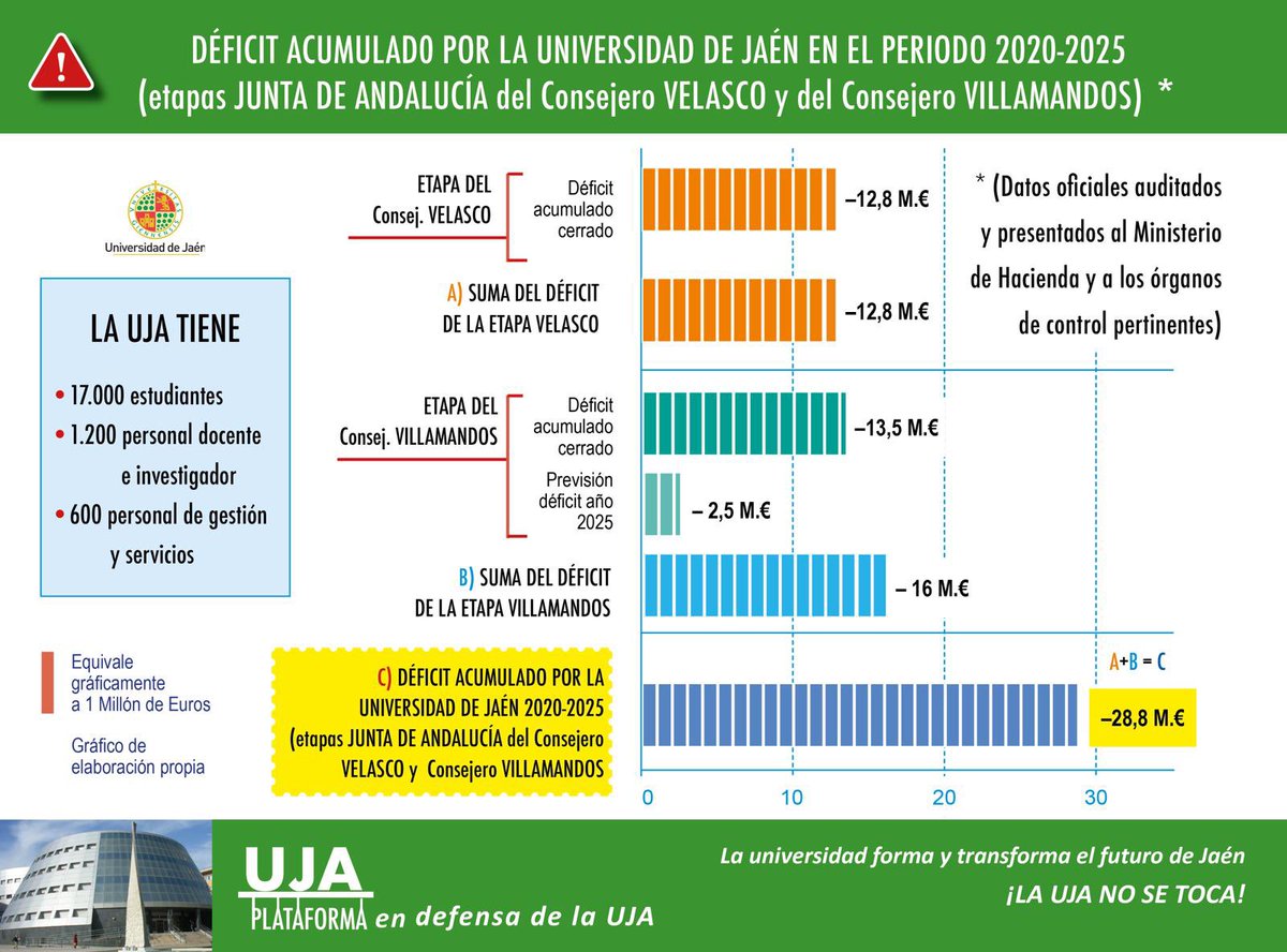 PCDefensaUJA's tweet photo. ✨🚨MENSAJE DE LA PLATAFORMA🚨✨

Hoy, desde la Plataforma Ciudadana en defensa de la Universidad de Jaén, hemos trasladado estos datos a toda la sociedad jienense en una rueda de prensa que ha tenido lugar en la Asociación de Prensa.

#PorLaUJA #EnDefensaDeLaUJA #LaUJANoSeToca https://t.co/MzPCdMy7gx