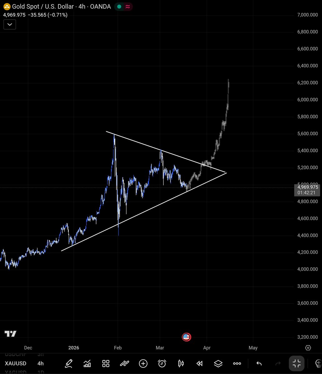 elefin_'s tweet photo. Gold ($XAUUSD) in triangle formation, breakout above $5230 or downside support at $4900 in focus #gold #xauusd #commoditymarket https://t.co/lNMObpVfwT