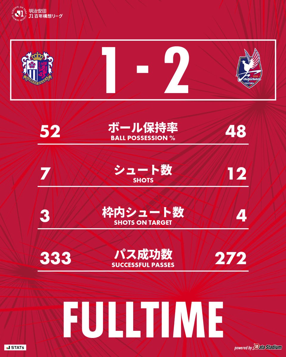 fagiano_koho's tweet photo. 試合終了

🏆明治安田J1百年構想リーグ 第7節
#セレッソ大阪 1-2 #ファジアーノ岡山
45分 ウェリックポポ
69分 山根永遠

各地からチームを応援していただき、ありがとうございました。 https://t.co/LYsimkfK3Y