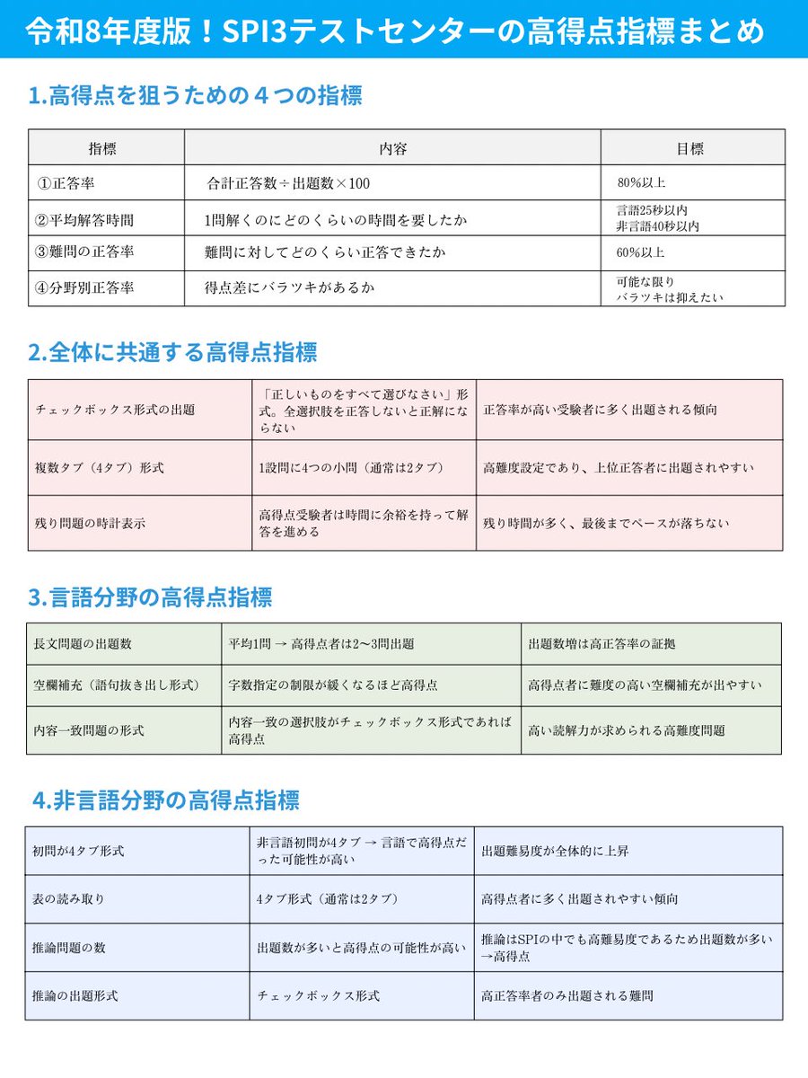 komuinbuddy's tweet photo. SPI3テストセンター高得点指標はこれ👇
近年の公務員試験はSPIのみで受験できる自治体が本当に増えてます。

公務員試験におけるSPI3の形式で多いのが
以下の2つ。

◾️テストセンター方式
テストセンター（会場）に出向いて専用の
PCを使って回答する。日程は指定された
期間から受験者が選ぶ場合が多い。

◾️ペーパーテスト方式
自治体指定の会場に出向いてマークシートに回答していく。日程は1日指定が大半。

その中でも、テストセンター方式には
高得点指標が存在します。下記表の問題
形式が現れたら点数が取れている可能性が
高いです。

テンストセンター受ける際の参考にしてください！