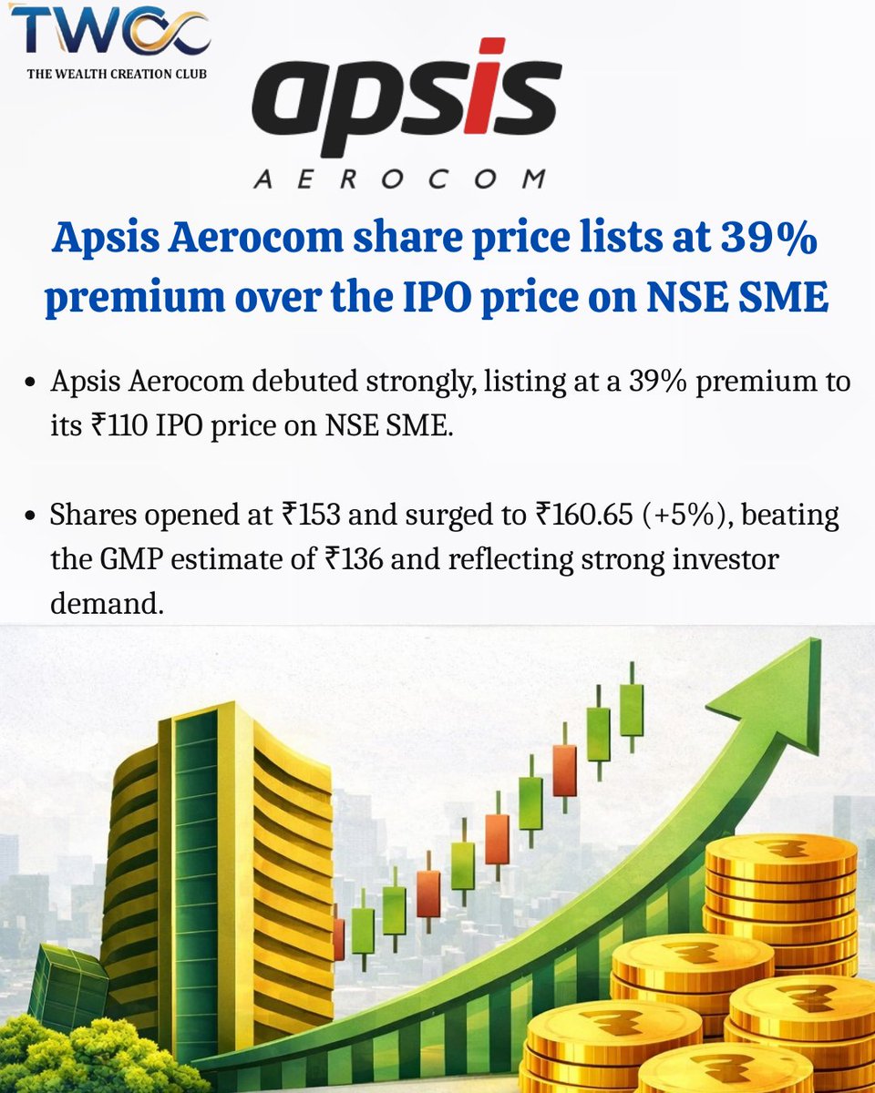 thetwcclub's tweet image. Apsis Aerocom Listing 🚀

Apsis Aerocom made a strong debut, listing at a 39% premium on the NSE SME platform 📈

Shares opened at ₹153 and surged to ₹160.65 (+5%), outperforming market expectations and GMP estimates.

Source: Mint

#ipo #ipoupdates #thewealthcreationclub