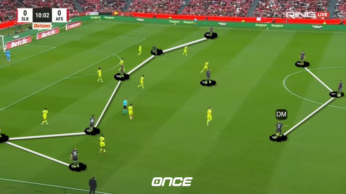 11OnceSport's tweet photo. Benfica Under Mourinho: Build‑Up, Rotation & Pressing 🧠⚽

Since returning to SL Benfica, José Mourinho has clearly stamped his identity on the team 💥 - combining defensive discipline with intelligent build-up patterns and sharp pressing triggers. One of the most exciting tactical trends under his guidance is how Benfica builds from a back four and rotates into an attacking structure, unlocking space and destabilising opponents in the process.

In possession, Benfica often starts in a standard 4-2-3-1 or 4-4-2 base, but the deep midfield pivot drops to support the backline, creating numerical superiority and allowing full-backs to push higher. ⚡
This movement allows the team to rotate dynamically into an attacking 3-1-6 shape, stretching the pitch, overloading key areas, and connecting midfield with attack in a seamless rhythm.

The deep midfielder plays a decisive role:
🔹 Safe short passing options from the back to stabilise play and reduce turnovers.
🔹 Midfield overloads that pull opponents out of position, opening gaps between lines.
🔹 Fluid vertical progression that gives advanced attackers freedom to exploit space and create goal-scoring opportunities.

Out of possession, Benfica combines aggressive man-to-man pressing with coordinated central cover. Pressing triggers are carefully chosen: when one midfielder steps to engage, teammates adjust to close passing lanes and maintain compactness. This approach forces turnovers higher up the pitch and disrupts the opponent's rhythm. 🛡️

Mourinho’s tactical approach at Benfica is disciplined but highly dynamic - a balance of structure, rotation, and intelligent movement. By blending defensive solidity with creative positional play, Benfica can control space, manipulate opposition, and make itself extremely difficult to break down.

Analysis by Andrey Ivanov, Football Opposition Analyst, with the help of Once Sport Analyser. ✅

https://t.co/Q50wtSaBNk

#OnceSport #OnceSportAnalyser #FootballTactics #Benfica #JoseMourinho
