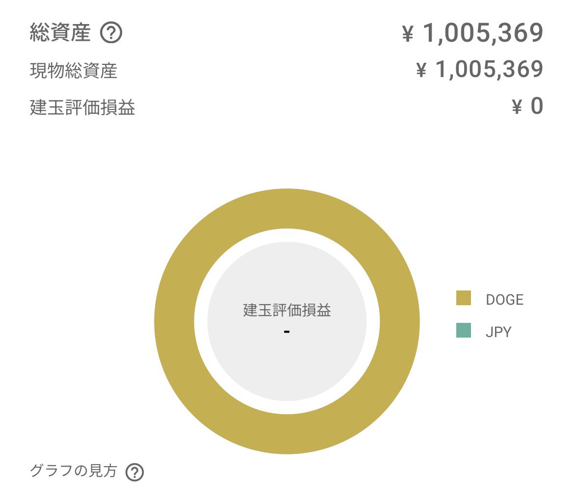 i_love_dogecoin's tweet image. 本日より100万円分のドージコインを残して、他はUSDCをBackpack🎒でのレンディング運用に切り替えました！
ドージも18円近辺まで上昇したら利確予定です👍
次、暗号資産を保有するのはビットコインが5万ドル台まで下落した時！
#ビットコイン #Backpack