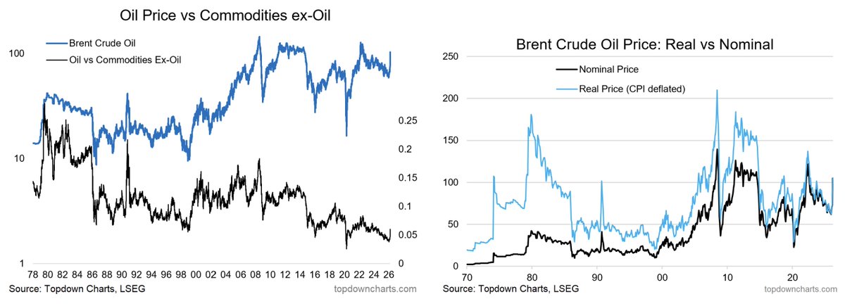 "If you zoom out and look at oil in nominal terms relative to recent history + in real prices (deflated by CPI) + relative to the rest of commodities, the latest flare-up doesn’t look all that flarey"

<a href="/Callum_Thomas/">Callum Thomas</a> <a href="/topdowncharts/">Topdown Charts</a>