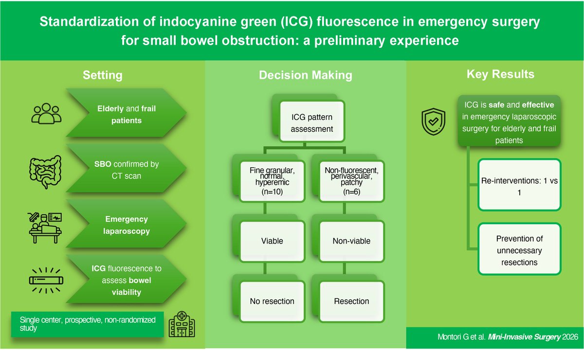 Mini-invasive Surgery tweet media