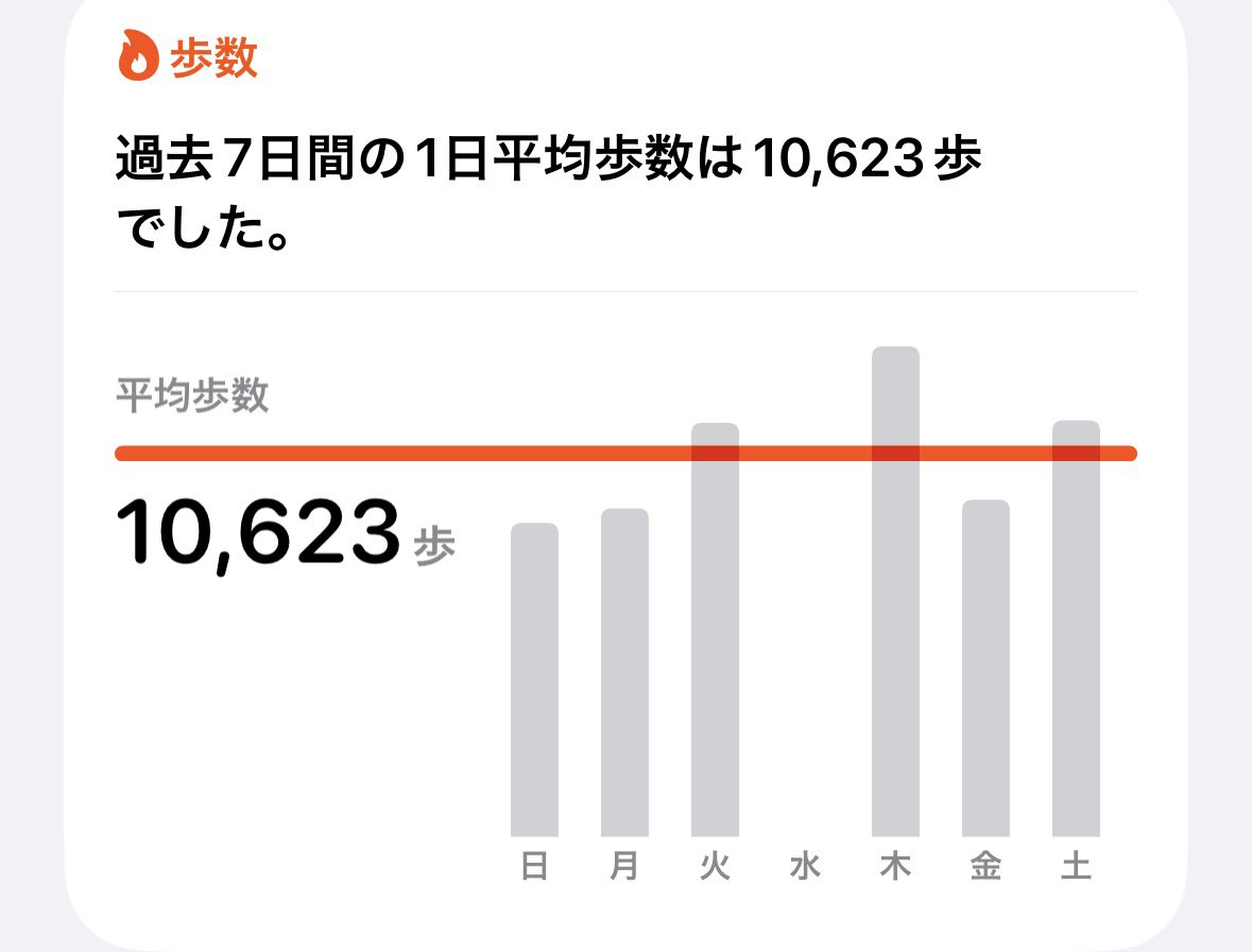 スンスンポーチ、友達に見せたら友達も欲しくなったそうで、明日も🍣食べに行くことになりました🤣
先週仕事だけで平均歩数が10000歩超えてたのでご褒美🍣