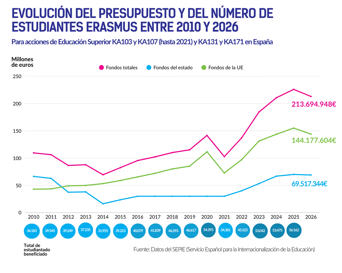 Erasmus Student Network España 🇪🇸 tweet media