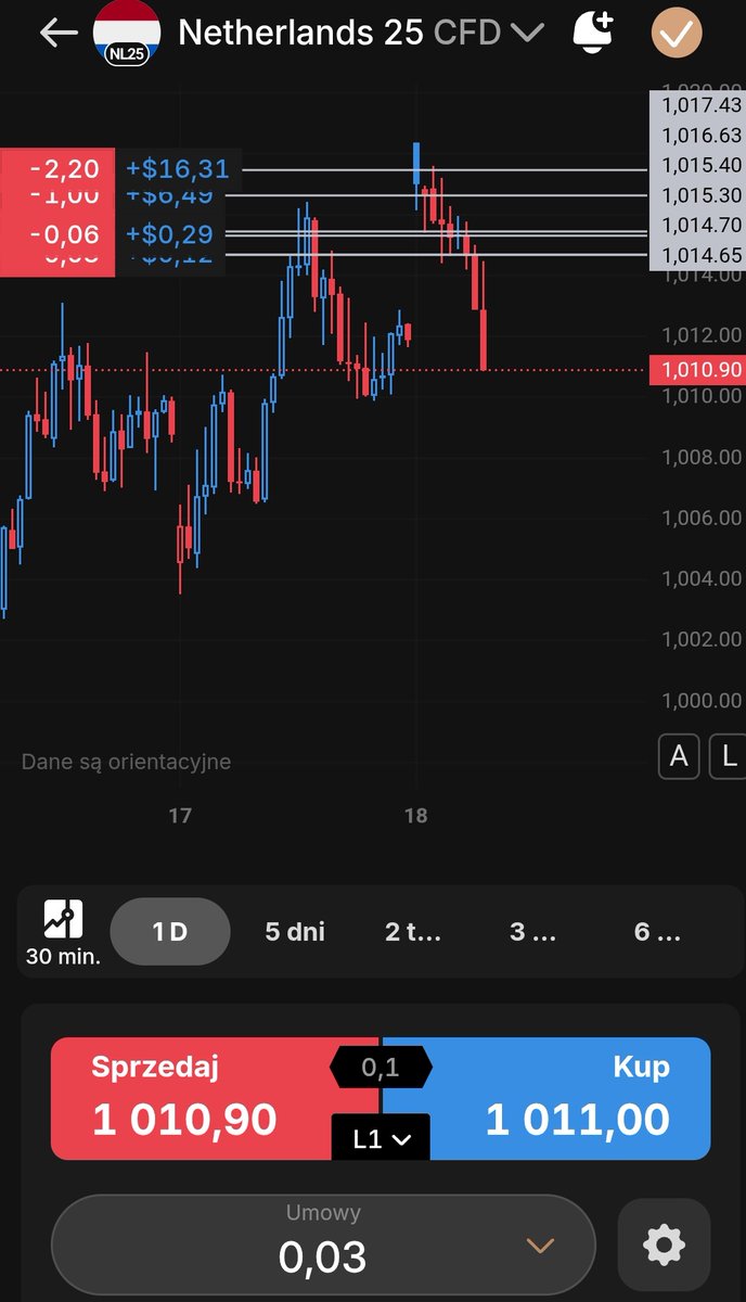 Daytraderuspl's tweet photo. 📌💸 1k->100k challenge
Update #nl25 short
(English version below polish text)
Sl na mały profit i gramy za free.
Wrzucam wam zdjęcia innych czołowych indeksów europejskich jak się zachowywały od otwarcia sesji. Gdybym otworzył shorta na którymś z nich to teraz byłbym na minusie.
Dlatego ważne jest szukanie przewagi na rynku, a grając daytrading skazujemy się na porażkę długoterminowo jeśli trejdujemy tylko popularne aktywa (jak nasdaq, złoto czy ropa) oraz znacząco obniża to procent wygranych. Postaram się zrobić o tym oddzielny post i wytłumaczyć.
EN
Sl on small profit and ride for free ✍️
I’m sharing screenshots of other major European indices and how they behaved since the session opened. If I had taken a short on any of them, I’d be in the red by now.
This is why finding an edge is key.
Day trading only the popular instruments (like Nasdaq, gold, or oil) usually reduces your win rate and limits long-term success. I’ll make a separate post to explain this in more detail.
#daytrading $qqq $btc #us100 #us500 #sp500 $spy #usoil #bitcoin #btc $eth #gpw #wig20 #jsw #kraken