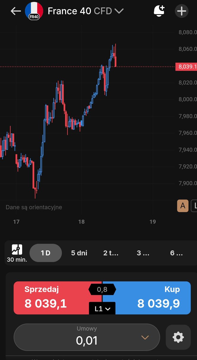 Daytraderuspl's tweet photo. 📌💸 1k->100k challenge
Update #nl25 short
(English version below polish text)
Sl na mały profit i gramy za free.
Wrzucam wam zdjęcia innych czołowych indeksów europejskich jak się zachowywały od otwarcia sesji. Gdybym otworzył shorta na którymś z nich to teraz byłbym na minusie.
Dlatego ważne jest szukanie przewagi na rynku, a grając daytrading skazujemy się na porażkę długoterminowo jeśli trejdujemy tylko popularne aktywa (jak nasdaq, złoto czy ropa) oraz znacząco obniża to procent wygranych. Postaram się zrobić o tym oddzielny post i wytłumaczyć.
EN
Sl on small profit and ride for free ✍️
I’m sharing screenshots of other major European indices and how they behaved since the session opened. If I had taken a short on any of them, I’d be in the red by now.
This is why finding an edge is key.
Day trading only the popular instruments (like Nasdaq, gold, or oil) usually reduces your win rate and limits long-term success. I’ll make a separate post to explain this in more detail.
#daytrading $qqq $btc #us100 #us500 #sp500 $spy #usoil #bitcoin #btc $eth #gpw #wig20 #jsw #kraken