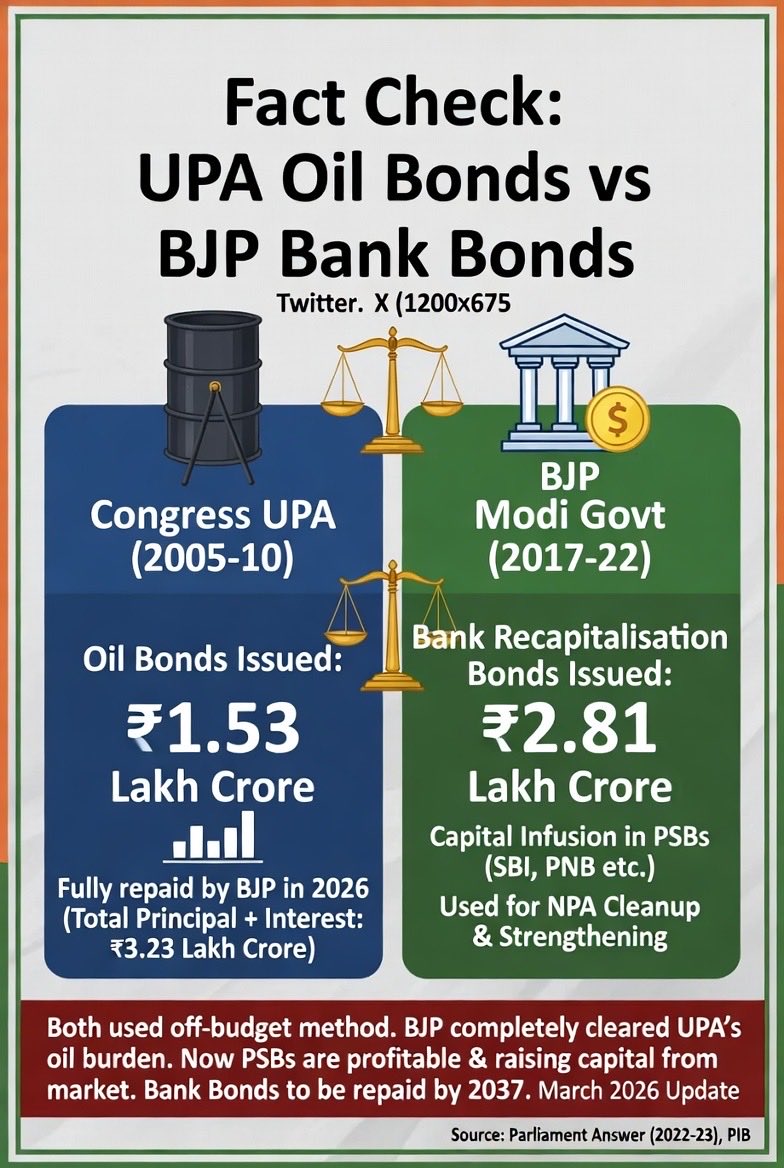 kumar_dj03's tweet photo. @ThePulseIndia BJP is doing nothing differently #indiatv #thepulseindia #oilbonds #bjp https://t.co/nqcAvB2Ml0