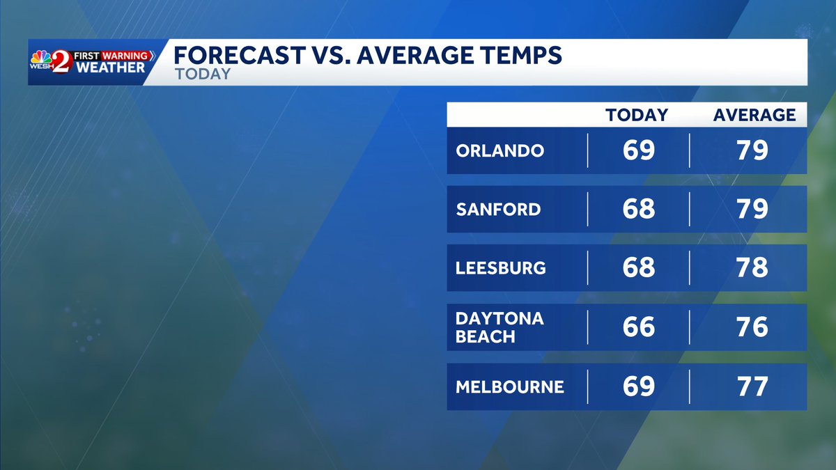 CamTranTV's tweet image. Gorgeous sunrise in Daytona Beach! Even though we'll see  sunny skies and dry weather today, high temperatures will only climb to the upper 60s this afternoon which is well below average!
#wesh #weather #cold #Wednesday