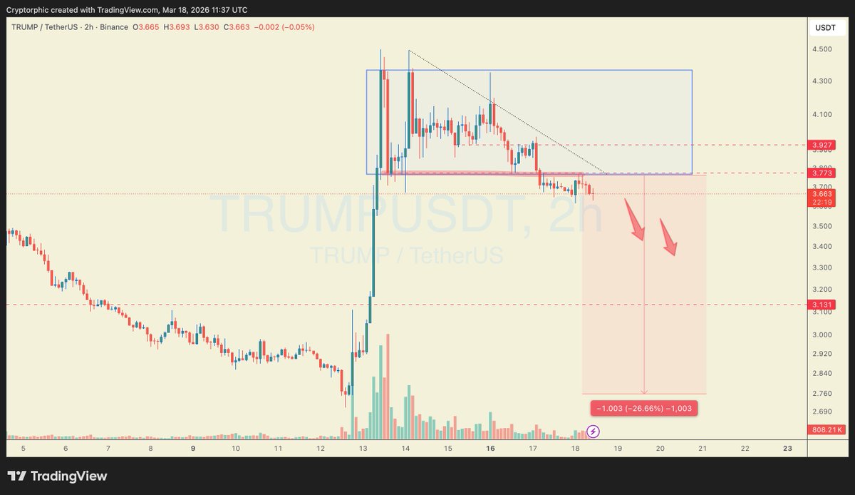 Cryptorphic1's tweet image. $TRUMP broke down from its range and is now trading below $3.77 support 👀

Against the broader market, this alt looks extremely weak. Trigger is confirmed, and a pre-breakdown consolidation is forming.
If key support gives way, a dump toward $3.10 looks likely.
Invalidation: 2H