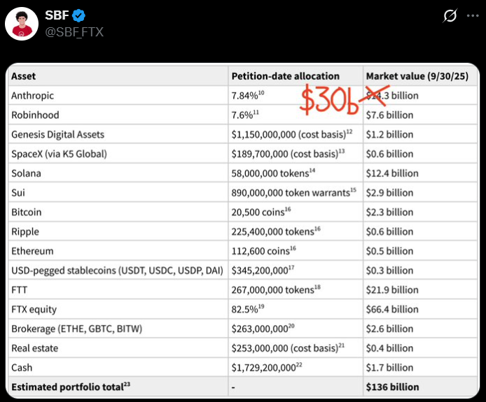 SBF was right on every bet &amp; still lost everything.

Let's look at their November 2022 portfolio:

- Anthropic: $500M invested in 2021 (8% stake) → now worth $30B
- Solana: 58M tokens → now worth $5.3B
- Robinhood: 7.6% stake → now worth $5.7B
- SpaceX via K5 Global: $700M →