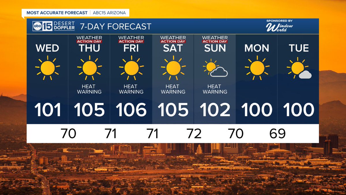 JorgeTWeather's tweet photo. Phoenix history is about to be made. 

A high of 101° today would be the earliest 100-degree day ever recorded and the hottest temperature ever recorded in March. 

Then 105° Thursday. 

106° Friday. 

Heat we don't see until late May. 

Extreme Heat Warnings in effect Thu-Sun🌡️ https://t.co/gYbo158gH7