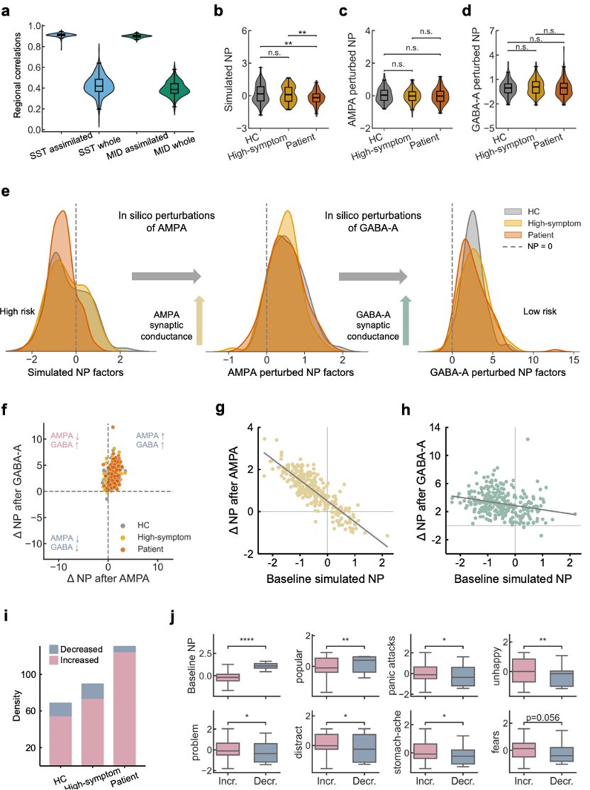 YunmanX's tweet photo. 3.Scalable digital twin simulations in large cohorts stratify individuals based on their virtual perturbational response profiles and predict longitudinal symptom trajectories via a DTB-derived “behavioural restoration” index, extending beyond baseline symptom measures. https://t.co/ifc5i5QXyD