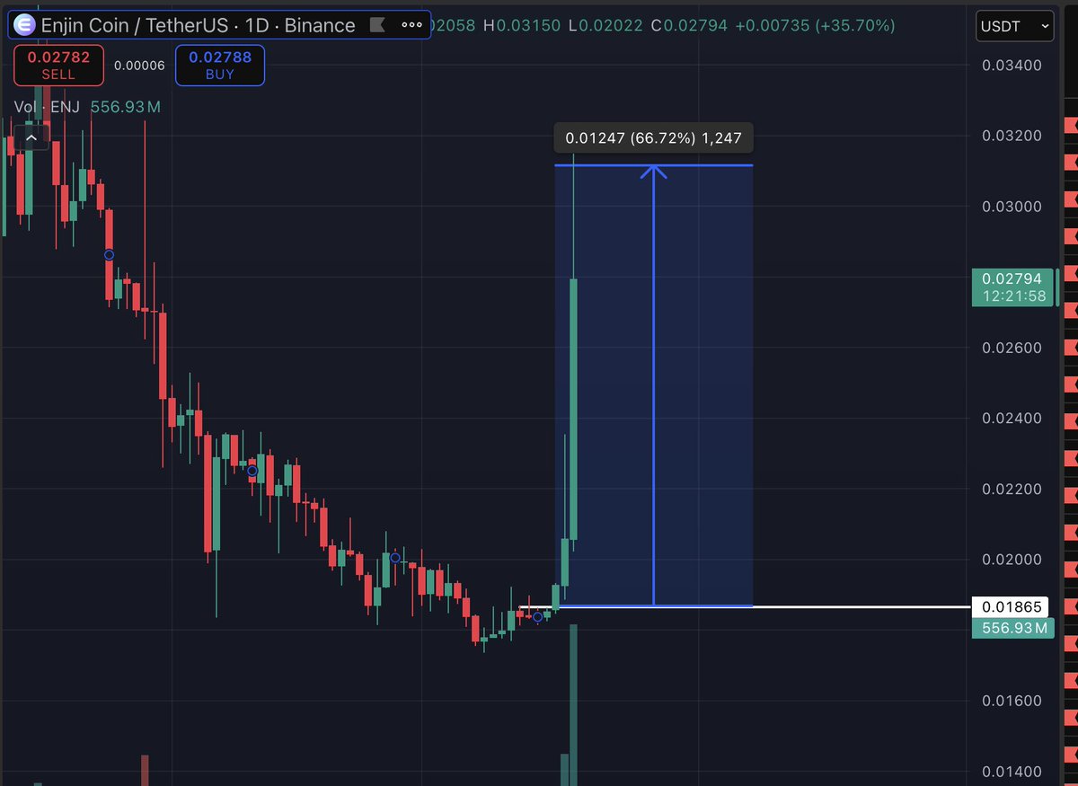 UPDATE SAU 48H: PHÂN TÍCH ONCHAIN OUTFLOWS MẠNH TỪ #BINANCE ĐÃ ĐÚNG!

$ENJ dẫn đầu nhóm outflows → giá pump mạnh từ ~0.0185 lên vùng 0.032 , volume 40M+ chỉ trong 2 ngày, net outflow tiếp tục confirm sức mạnh tích lũy.

Đây chính là dấu hiệu classic: whale/holder