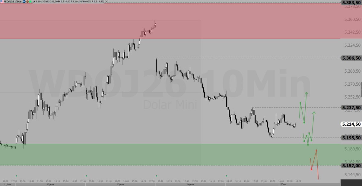 Pontos operacionais para Daytrade no #WINJ26 e #WDOJ26. Gráfico de 10m, dia 18/03/2026.

Postei o texto em anexo lá no meu perfil do <a href="/tcinvestimentos/">TC</a>, só clicar em "feed".

tc.tradersclub.com.br/@rycher