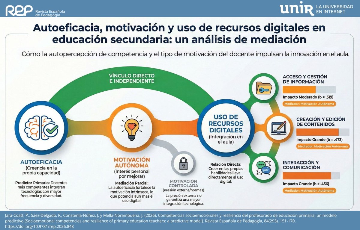 REPedagogia's tweet image. 🚀 La autoeficacia y la motivación de los docentes de secundaria impulsan el uso de recursos digitales en el aula. La motivación autónoma ayuda a transformar la confianza profesional en innovación educativa. #EducaciónDigital #InnovaciónDocente #EdTech

doi.org/10.9781/rep.20…